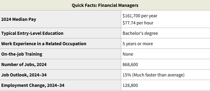 US bureau of labor statistics quick facts - Financial Managers
